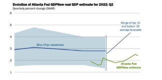 Snap Goes The Economy atlanta fed gdpnow gdp estimates united states year 2022