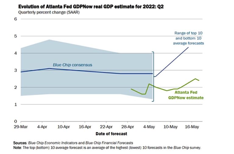 atlanta fed gdpnow gdp estimates united states year 2022