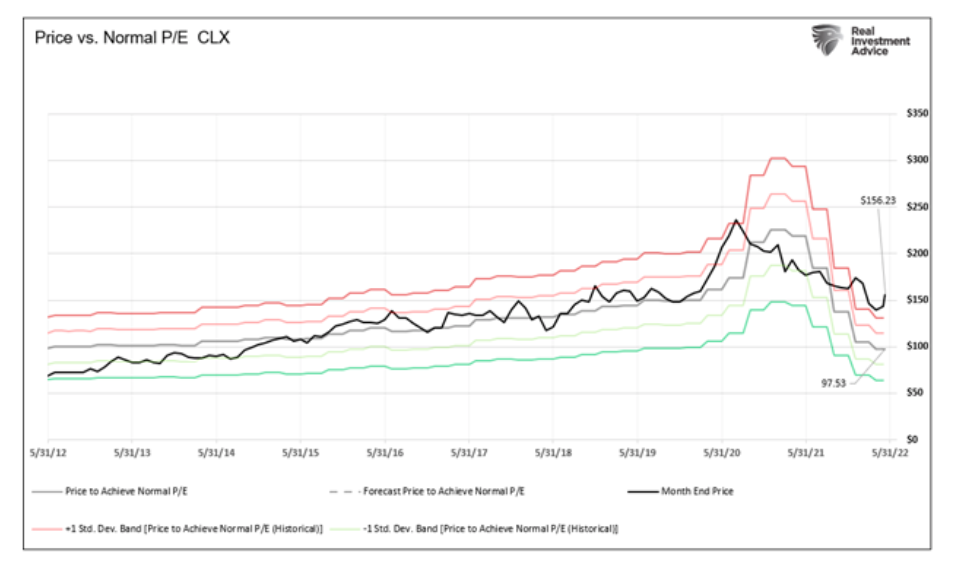 clorox stock price versus pe valuation chart