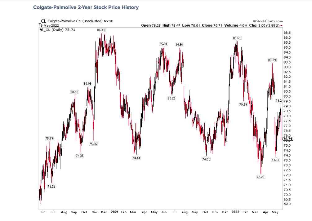 colgate stock price chart cl ticker 1 year history image