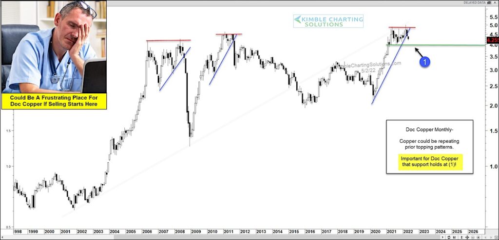 copper futures price trading pattern double top peak bearish chart year 2022