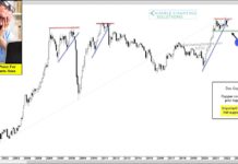 Double Top Deja Vu: Are Copper Prices Peaking? copper futures price trading pattern double top peak bearish chart year 2022