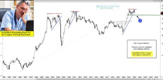 Double Top Deja Vu: Are Copper Prices Peaking? copper futures price trading pattern double top peak bearish chart year 2022