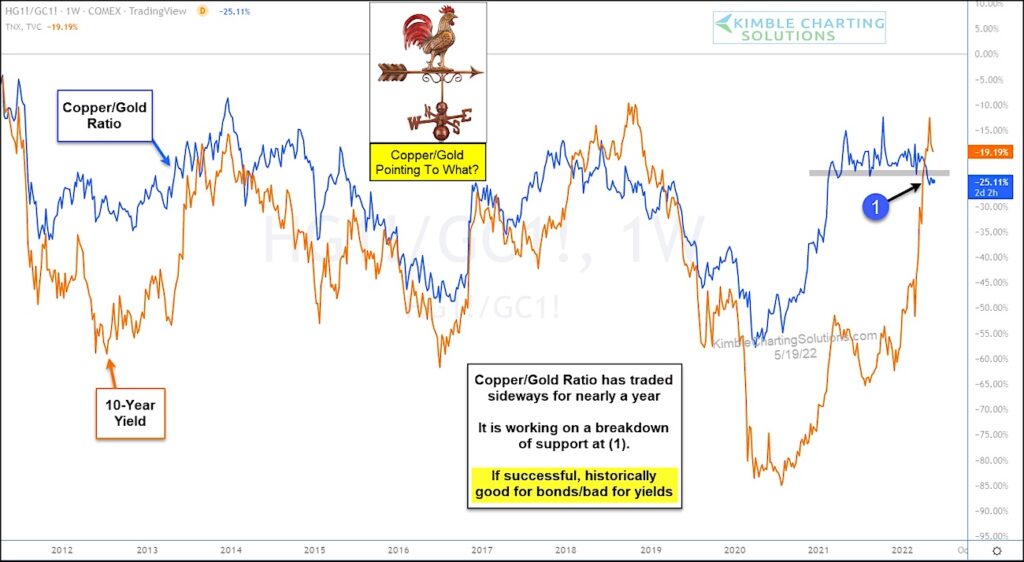 copper gold price ratio strong correlation bond yields investing chart