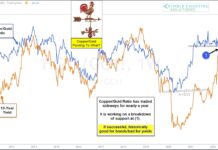 Unique Commodities Indicator Pointing To Treasury Bonds Rally copper gold price ratio strong correlation bond yields investing chart
