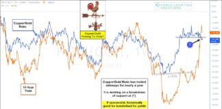 Unique Commodities Indicator Pointing To Treasury Bonds Rally copper gold price ratio strong correlation bond yields investing chart
