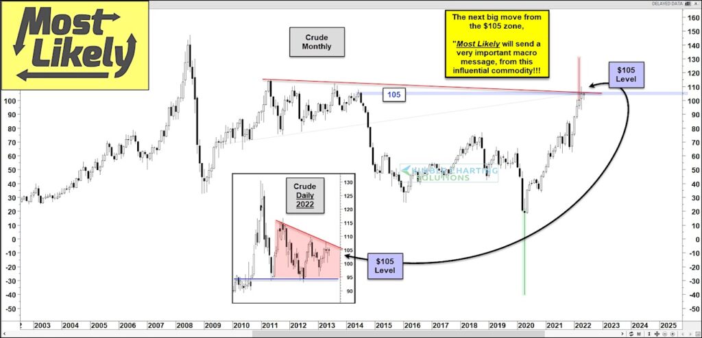 crude oil price magnet 105 dollars important inflection point trading chart image month may