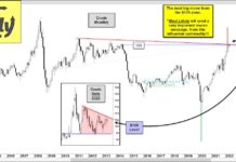Crude Oil’s Next Big Move Hinges on Key Resistance Level! crude oil price magnet 105 dollars important inflection point trading chart image month may