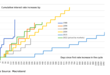 Should the Fed Entertain .75% Interest Rate Hikes Going Forward? cumulative interest rate increases during federal reserve cycles