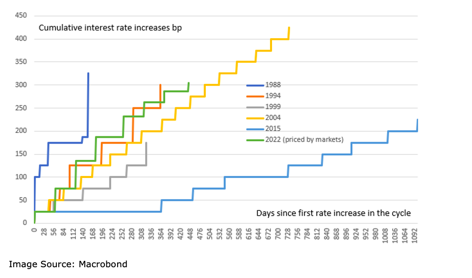 cumulative interest rate increases during federal reserve cycles