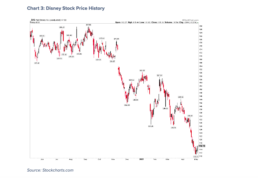disney stock price chart one year image