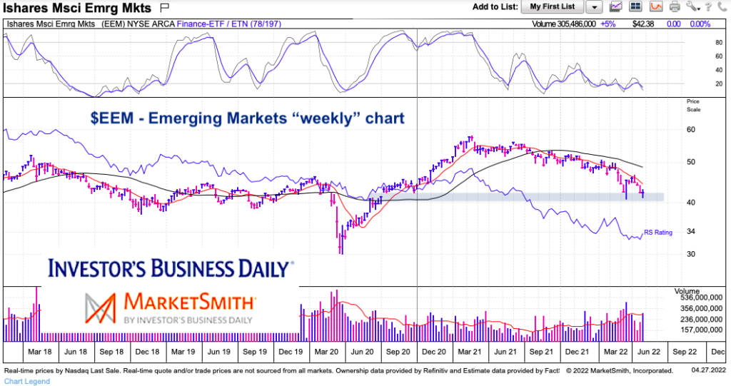 eem emerging markets etf trading important price gap fill chart year 2022