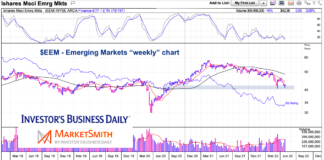Emerging Markets Trading At Important Inflection Point eem emerging markets etf trading important price gap fill chart year 2022