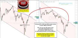 Game Over For Energy Stocks? Important Tests For $XOP and $OIH energy stocks etf xop trading top price resistance chart may 9