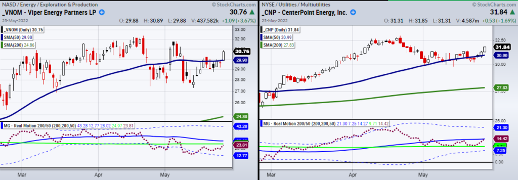 energy stocks with trend buy signals chart