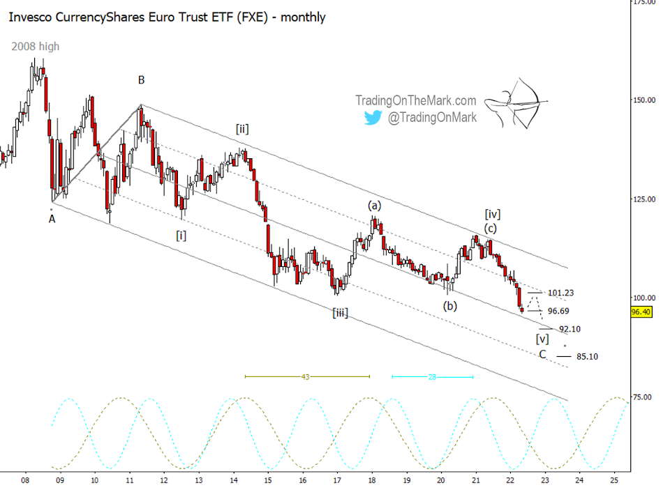 euro currency elliott wave five major low price target year 2023 chart image