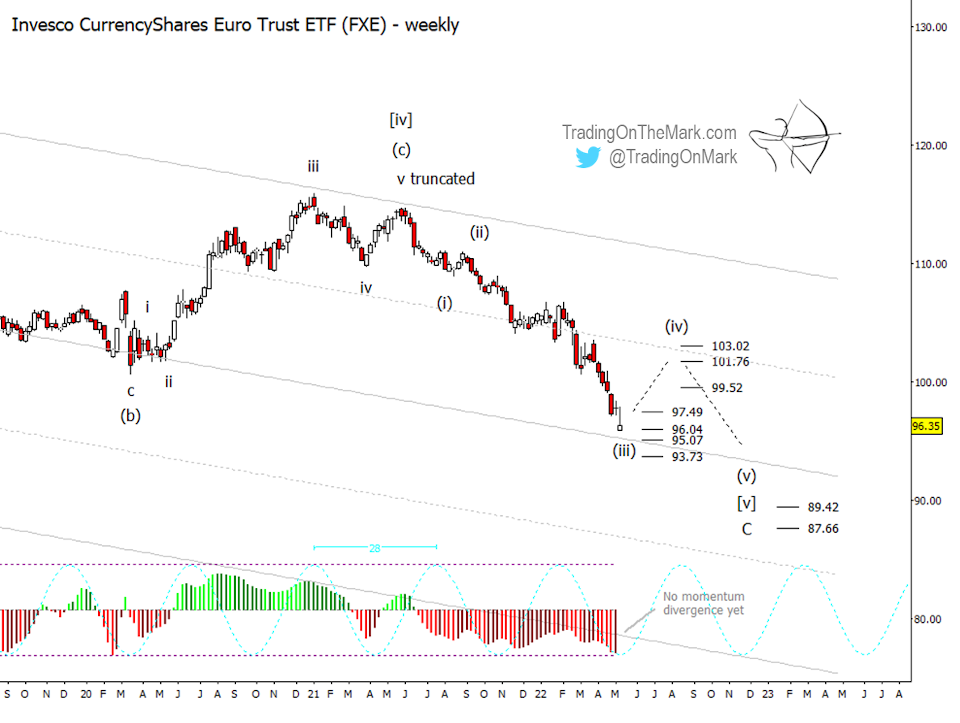 euro currency elliott wave trading bottom price target chart year 2022