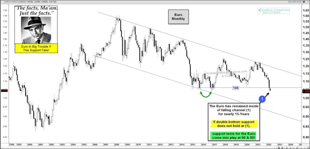 euro currency trading at important long term support this month may chart