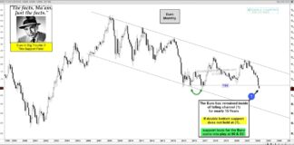 Euro Currency In Big Trouble If This Support Fails! (Markets Watching) euro currency trading at important long term support this month may chart