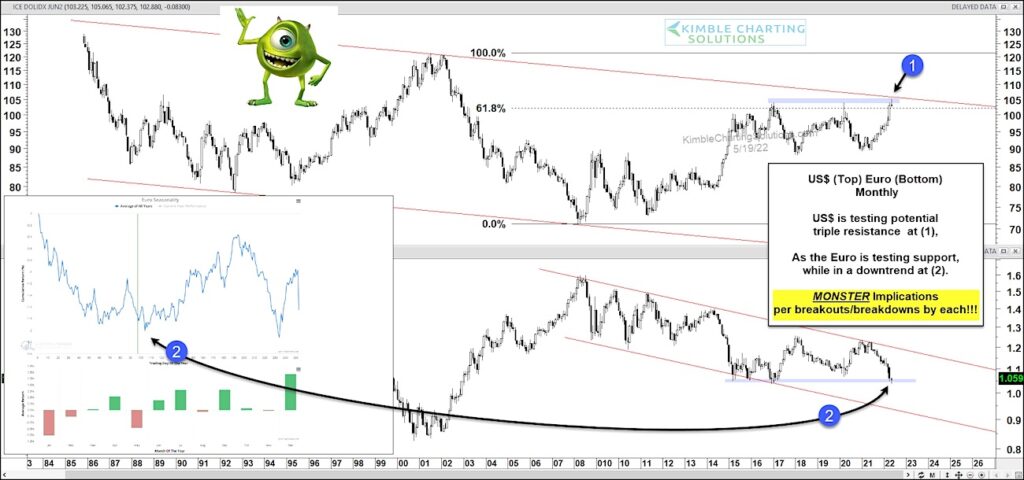 euro us dollar critical trading month may investment concern worry chart image