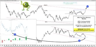 Are US Dollar, Euro About To Upend Financial Markets? euro us dollar critical trading month may investment concern worry chart image