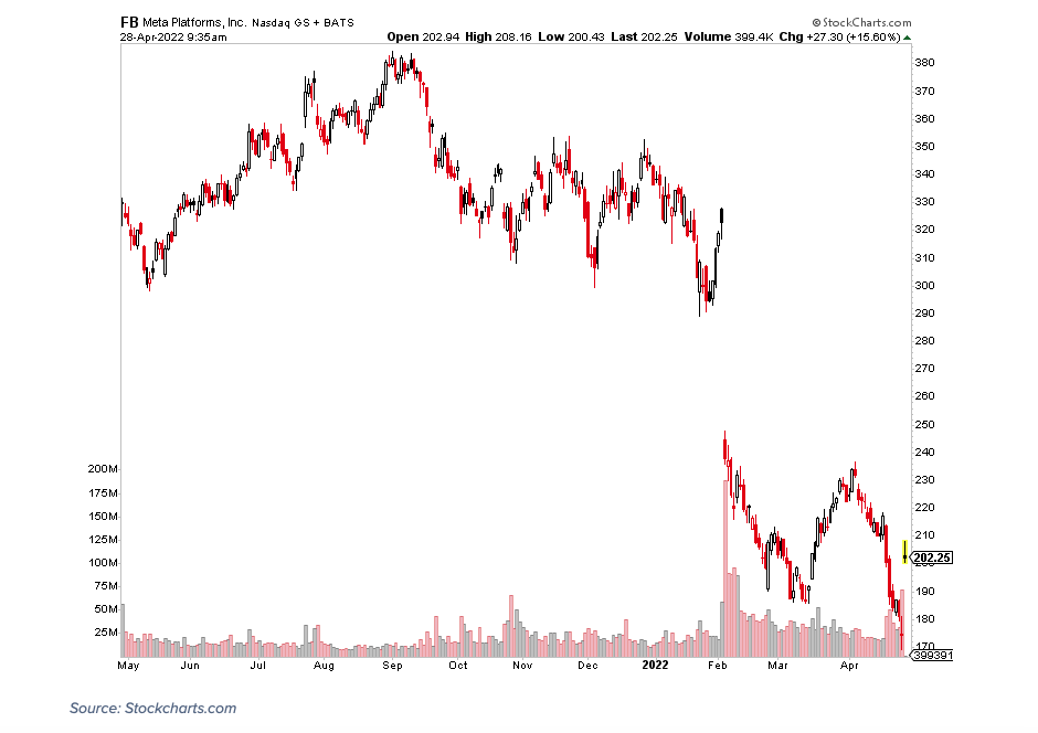 fb facebook meta stock price chart past year history