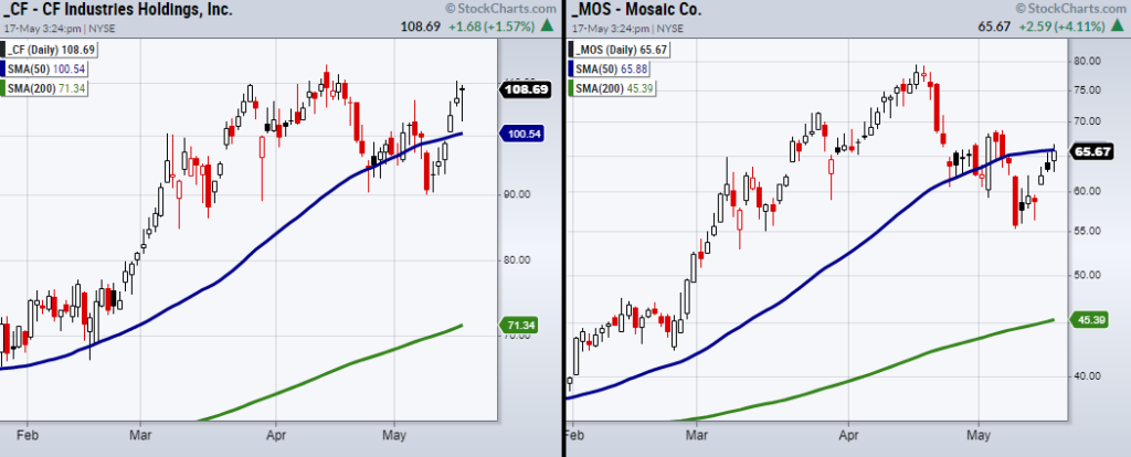 fertilizer stocks mos cf bullish buy signal rising higher chart