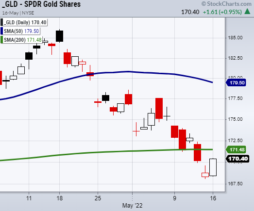 gld gold etf trading decline price analysis image
