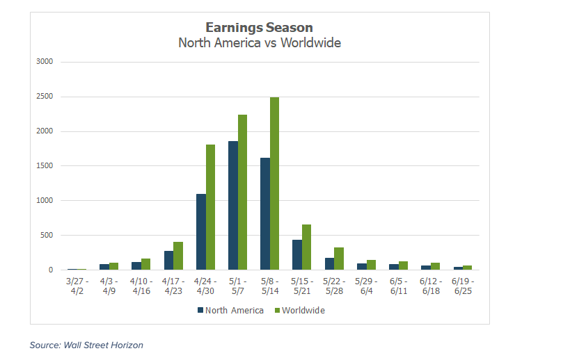 global earnings first quarter reports by week year 2022 chart