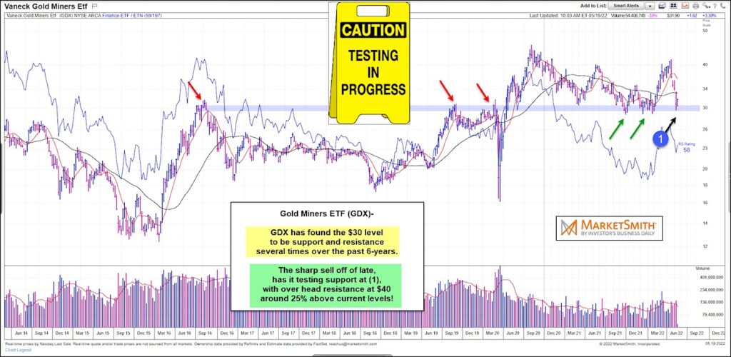 gold miners etf gdx decline testing important price support chart may 20