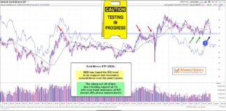 Will Gold Miners (GDX) Decline Find Support At $30? gold miners etf gdx decline testing important price support chart may 20