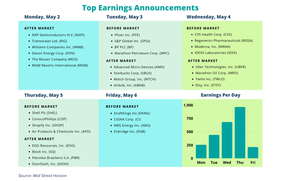 important corporate earnings announcements this week may 2