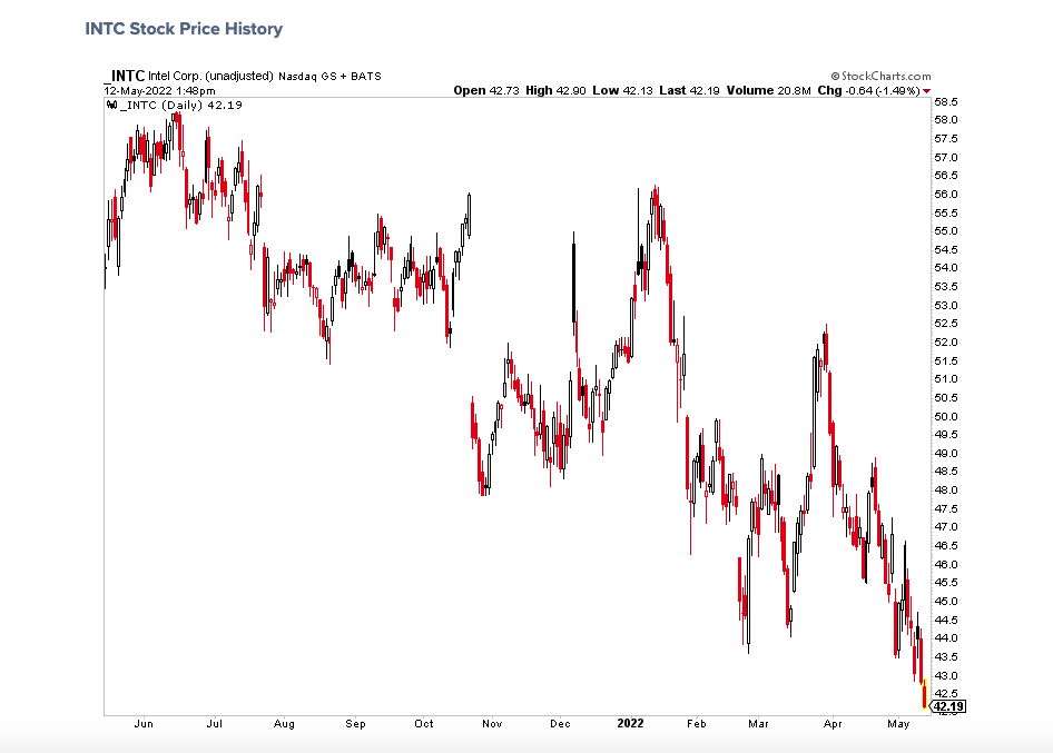 intel stock price one year chart intc
