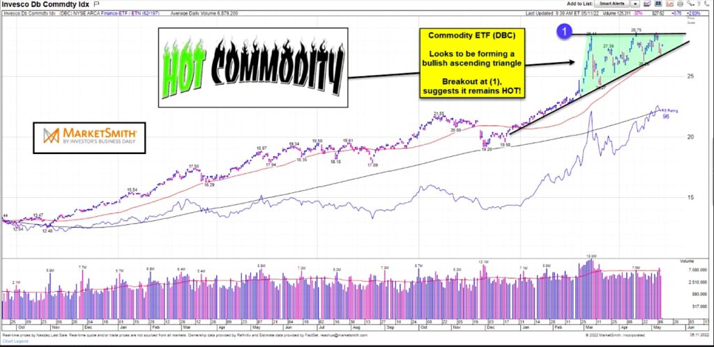 invesco commodity etf dbc trading wedge pattern important to watch inflation chart image
