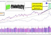 Is The Commodities Bull Market Nearing Another Breakout Buy Signal? invesco commodity etf dbc trading wedge pattern important to watch inflation chart image