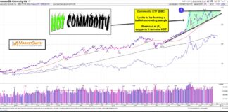 Is The Commodities Bull Market Nearing Another Breakout Buy Signal? invesco commodity etf dbc trading wedge pattern important to watch inflation chart image