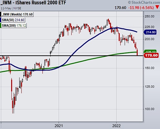 iwm russell 2000 etf test important price support bear market chart image may 12
