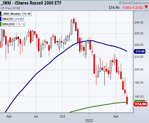 iwm russell 2000 etf trading decline bear market analysis chart month may