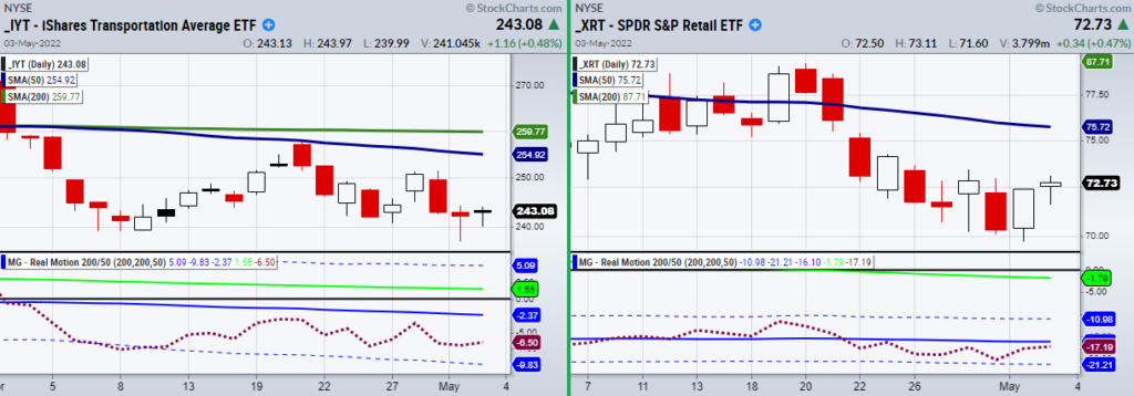 iyt transportation sector etf buy signal strength trading chart image month may