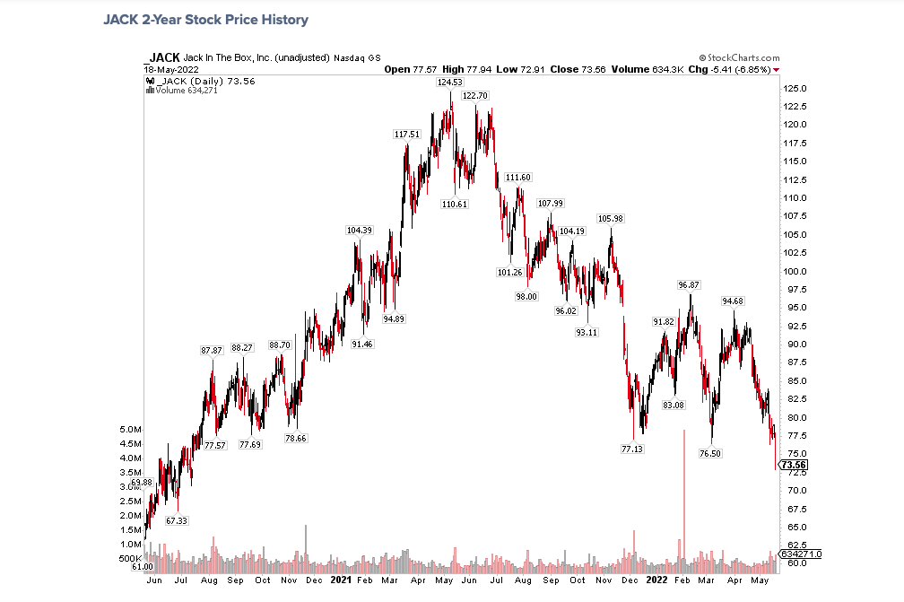 jack stock price chart 1 year image