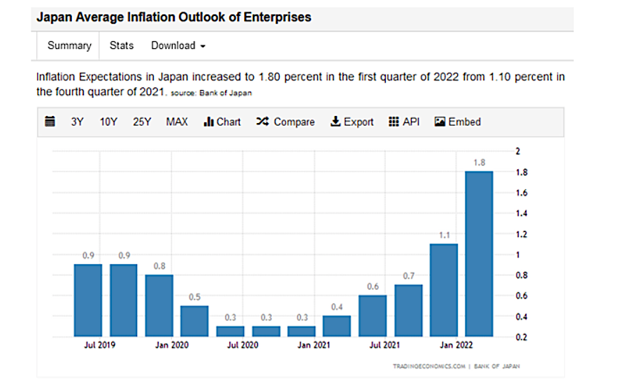 japan average inflation outlook year 2022 chart