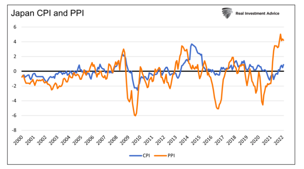 japan cpi and ppl data indicators history inflation chart