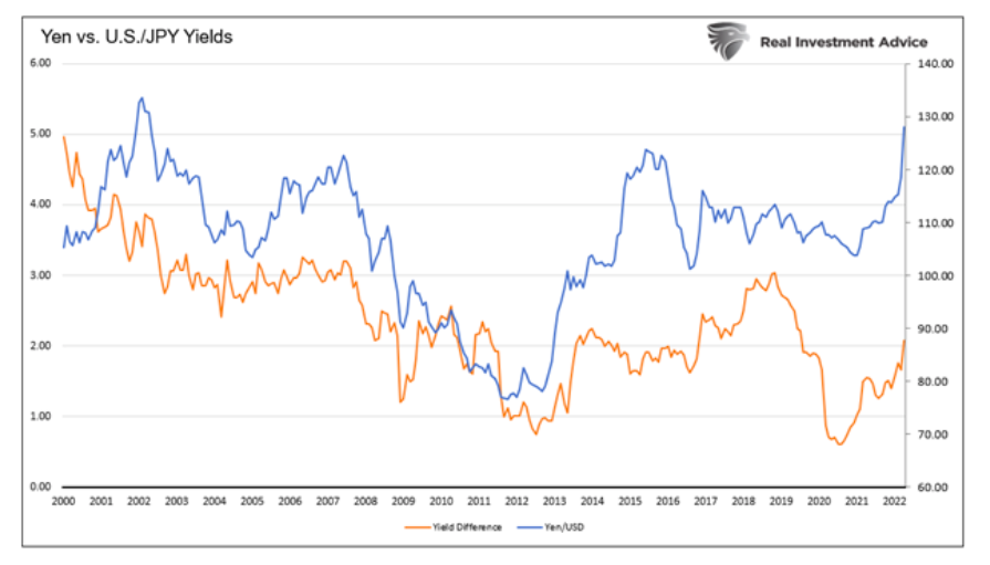 japanese yen currency versus us japan bond yields chart