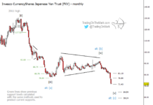 Japanese Yen (FXY) Nearing Major Elliott Wave Low japanese yen elliott wave major price bottom wave 5 chart year 2022