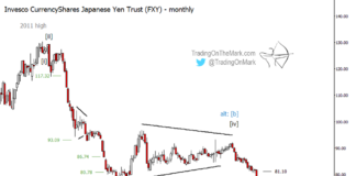 Japanese Yen (FXY) Nearing Major Elliott Wave Low japanese yen elliott wave major price bottom wave 5 chart year 2022