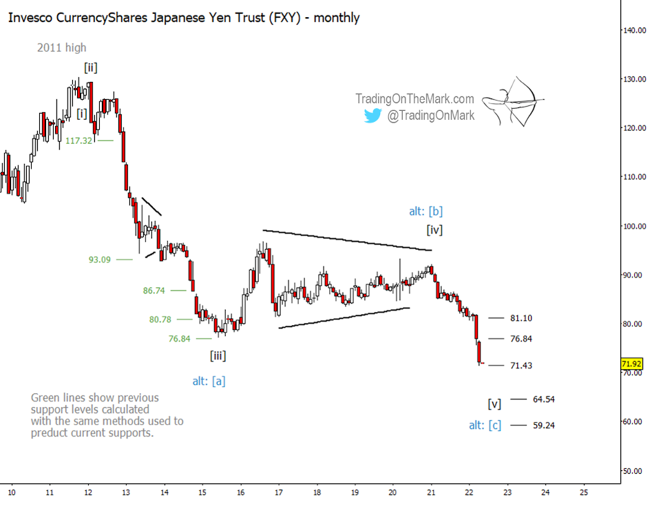 japanese yen elliott wave major price bottom wave 5 chart year 2022