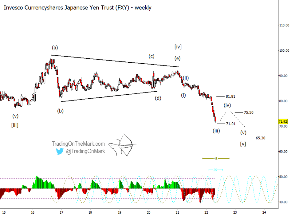 japanese yen etf fxy elliott wave forecast major price low bottom chart year 2022