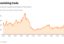 Japan Inflation: A Liquidity Crisis In The Making japanese yen funded carry trades on the decline chart history