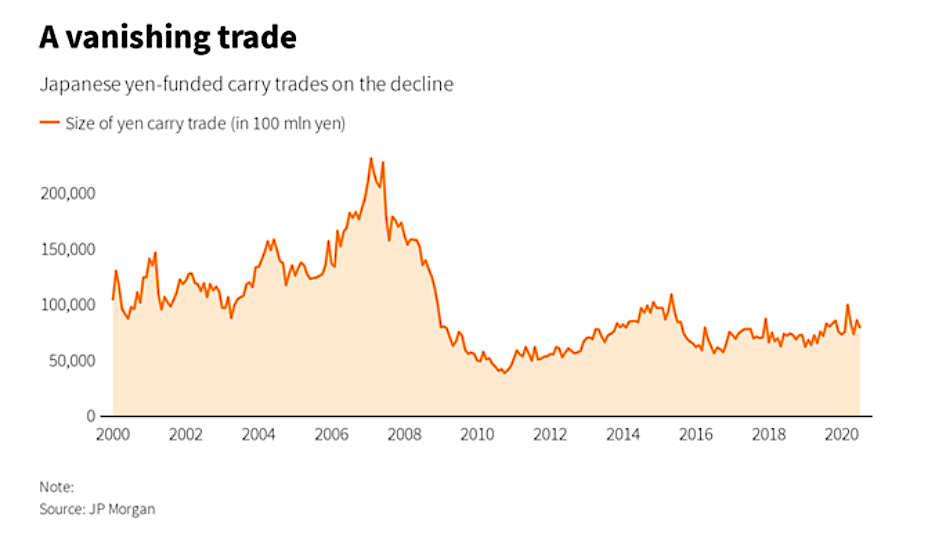 japanese yen funded carry trades on the decline chart history