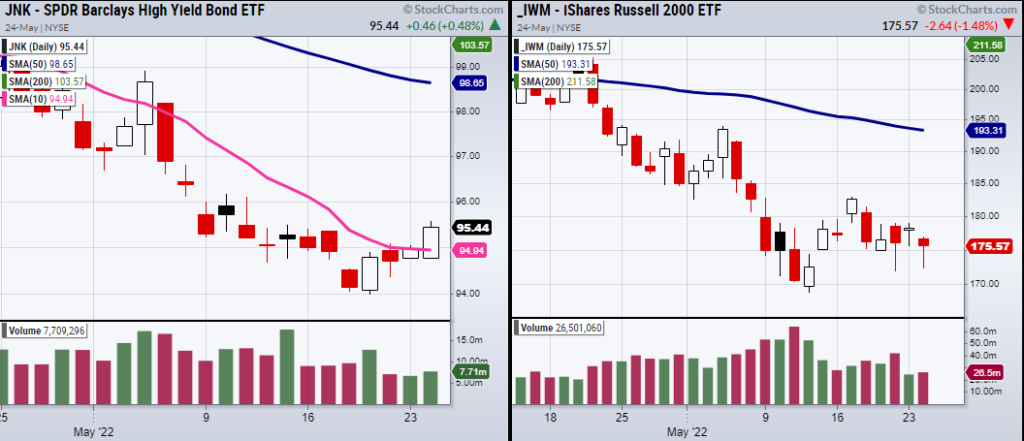 junk bonds etf trading rally bounce higher bullish stock market chart image